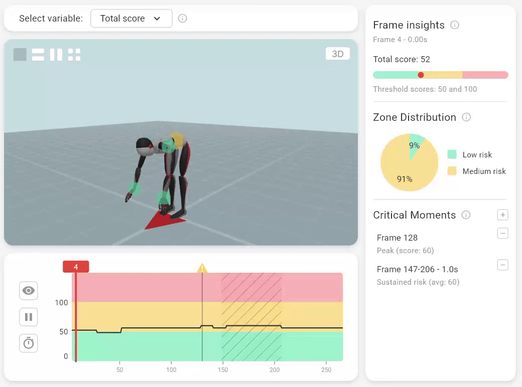 In-Depth Analysis tab — 3D avatar playback with risk score graph