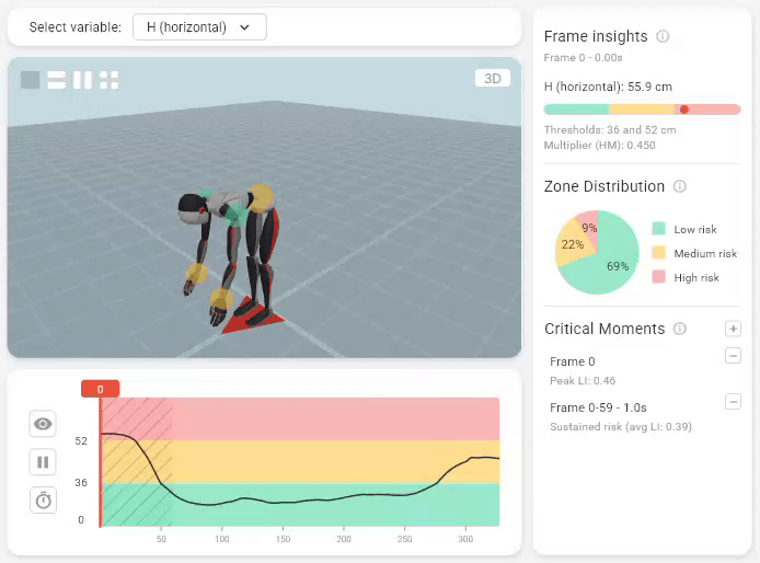 In-depth analysis tab in Motionprint Ergo showing variable behaviour over time with zone distribution and frame insights