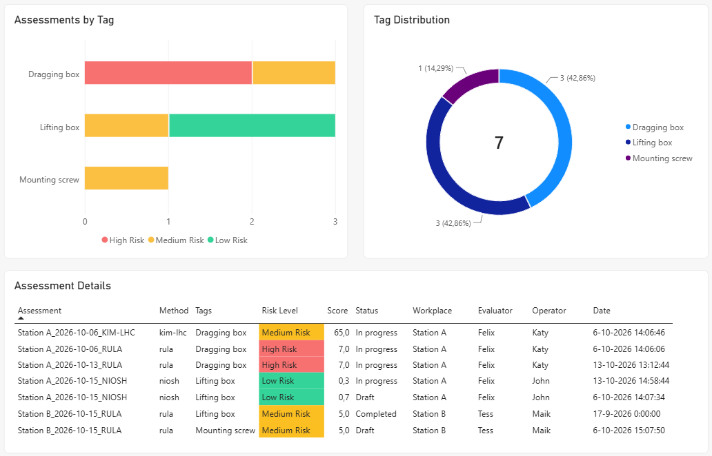 The By Tag sheet with Assessments by Tag, Tag Distribution, and the Assessment Details table