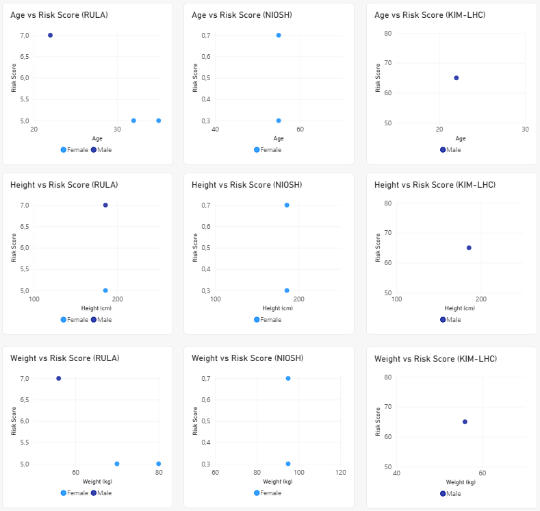 The Demographics sheet with nine scatter plots of age, height and weight against risk score, for RULA, NIOSH and KIM-LHC