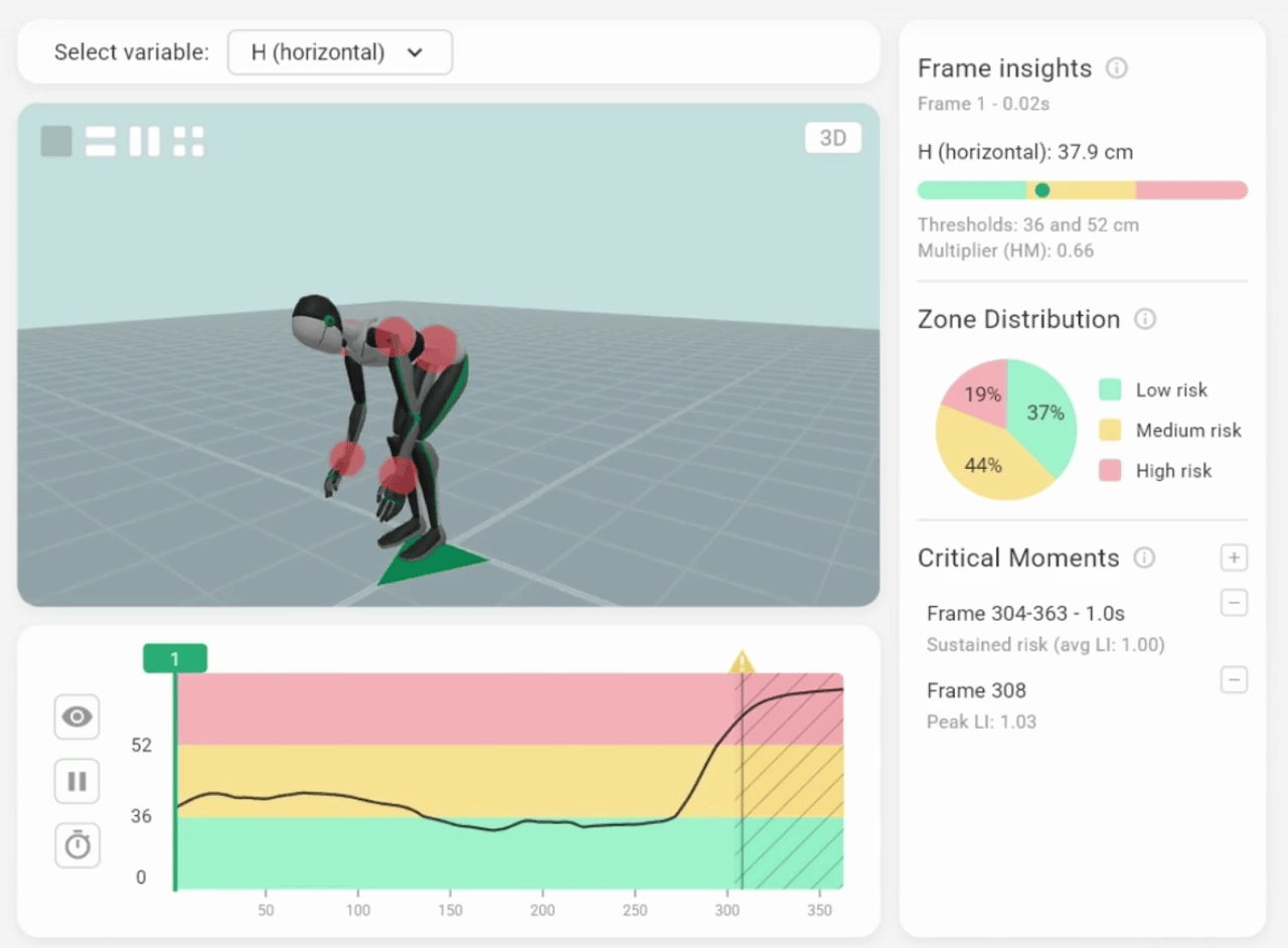 In-depth analysis tab in Motionprint Ergo showing variable behaviour over time with zone distribution and frame insights