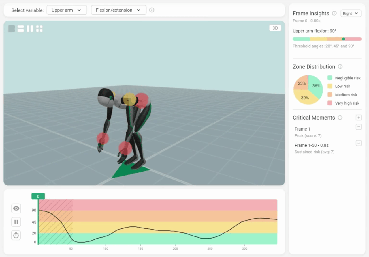 Analysis tab in Motionprint Ergo RULA showing the 3D viewer, score graph, and frame-by-frame insights